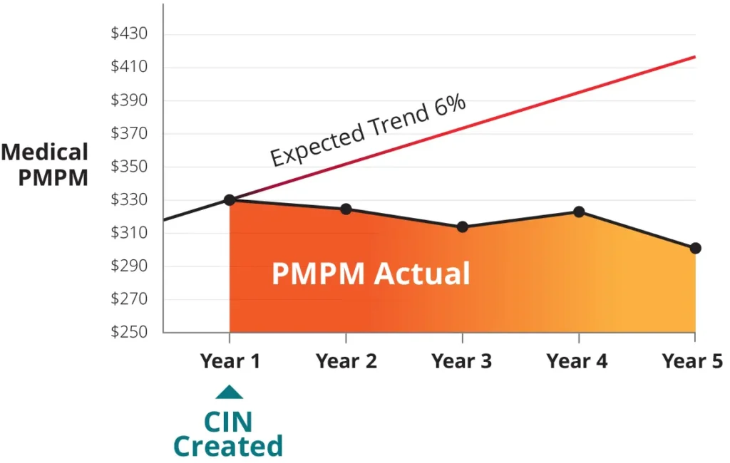 clinically integrated network medical costs